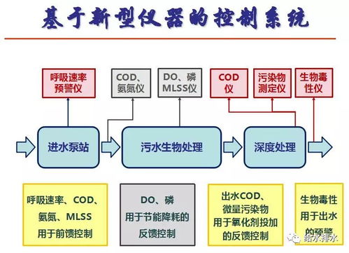 污水廠提標(biāo)特輯 專(zhuān)訪清華施漢昌教授談高排放標(biāo)準(zhǔn)下ICA技術(shù)與物聯(lián)網(wǎng)服務(wù)的融合發(fā)展