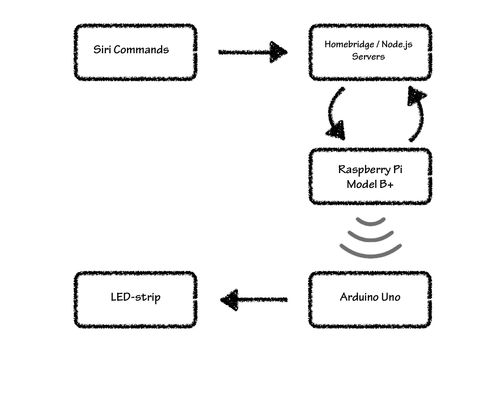 HomeKit智能LED燈帶驅(qū)動(dòng) 在OSCHINA中文開(kāi)源社區(qū)獲取文檔、下載與物聯(lián)網(wǎng)技術(shù)服務(wù)